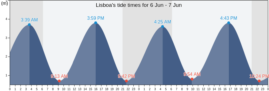 Lisboa, Lisbon, Lisbon, Portugal tide chart