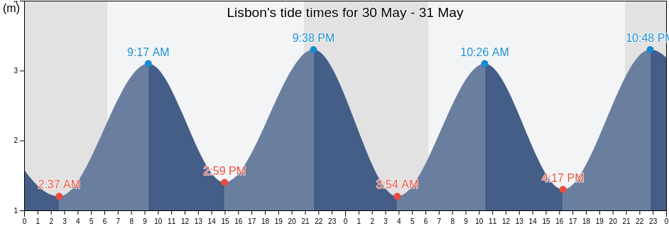Lisbon, Lisbon, Portugal tide chart