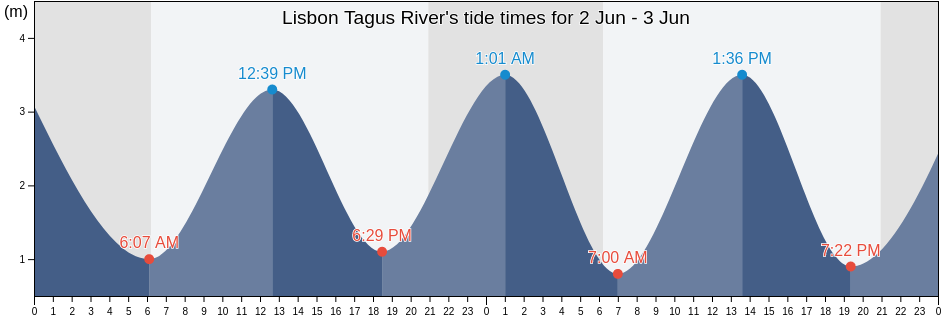 Lisbon Tagus River, Lisbon, Lisbon, Portugal tide chart