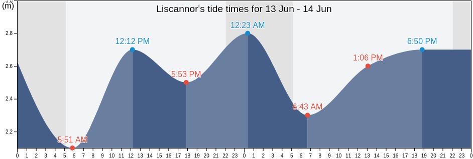 Liscannor, Clare, Munster, Ireland tide chart