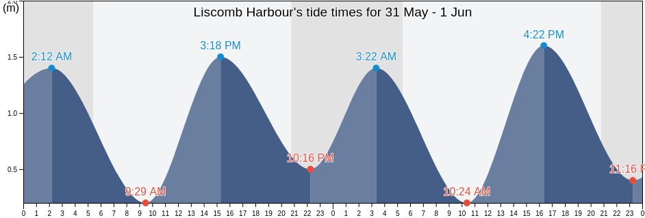 Liscomb Harbour, Nova Scotia, Canada tide chart