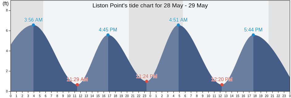 Liston Point, New Castle County, Delaware, United States tide chart