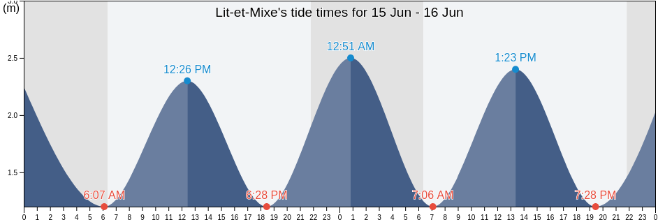 Lit-et-Mixe, Landes, Nouvelle-Aquitaine, France tide chart