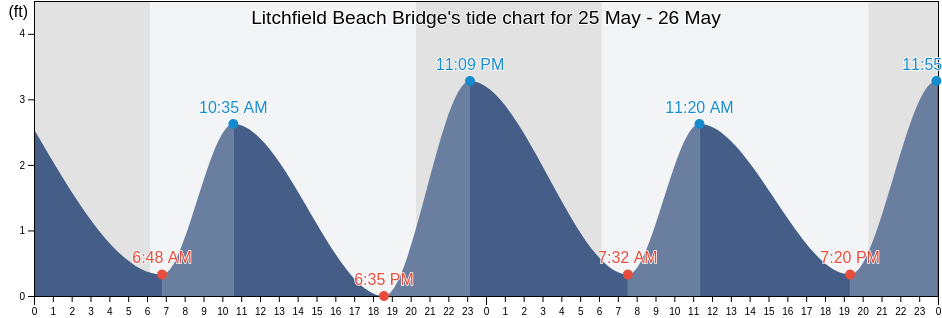 Litchfield Beach Bridge, Georgetown County, South Carolina, United States tide chart