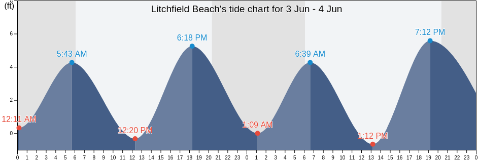 Litchfield Beach, Georgetown County, South Carolina, United States tide chart