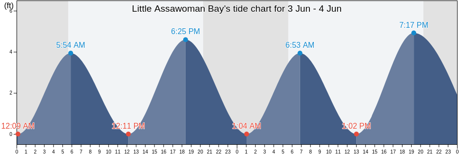 Little Assawoman Bay, Sussex County, Delaware, United States tide chart