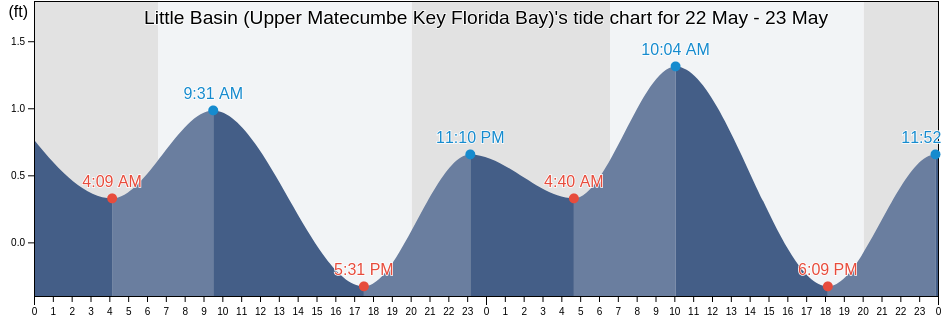 Little Basin (Upper Matecumbe Key Florida Bay), Miami-Dade County, Florida, United States tide chart