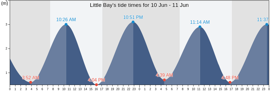 Little Bay, Auckland, New Zealand tide chart