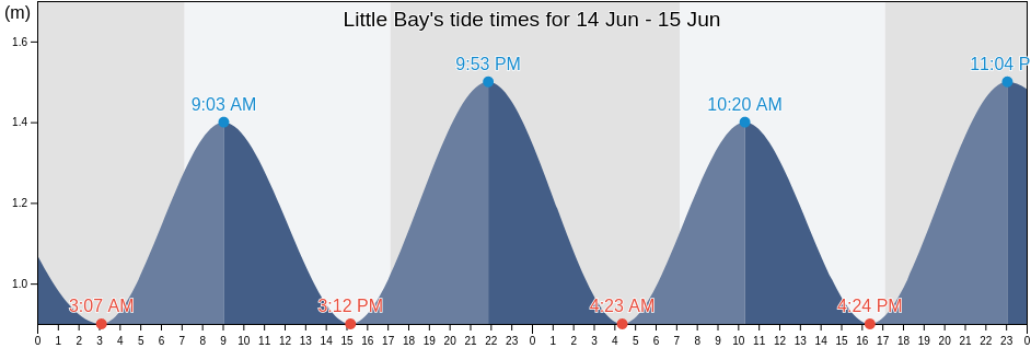 Little Bay, Buffalo City Metropolitan Municipality, Eastern Cape, South Africa tide chart