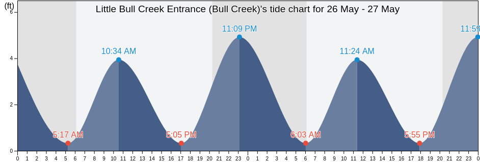 Little Bull Creek Entrance (Bull Creek), Georgetown County, South Carolina, United States tide chart
