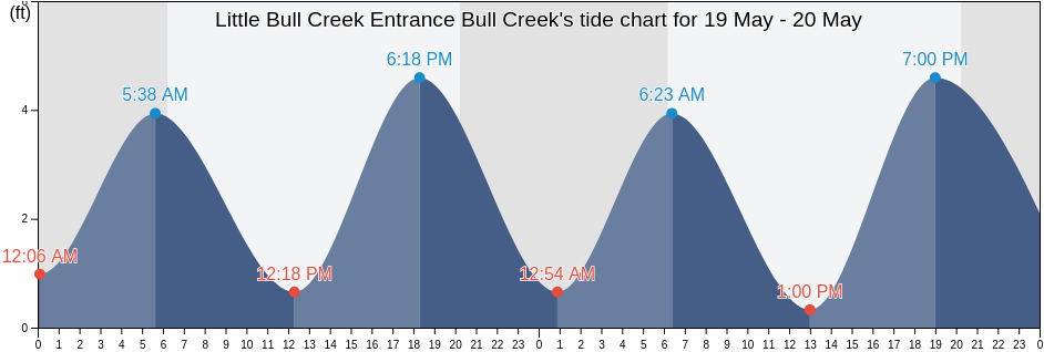 Little Bull Creek Entrance Bull Creek, Georgetown County, South Carolina, United States tide chart