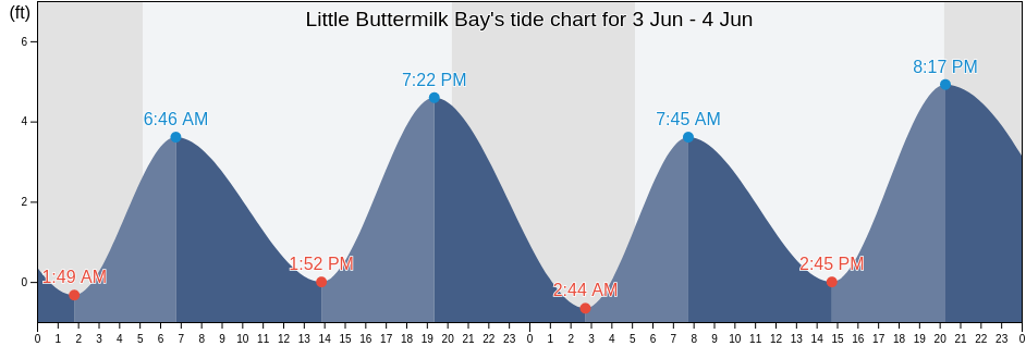 Little Buttermilk Bay, Barnstable County, Massachusetts, United States tide chart