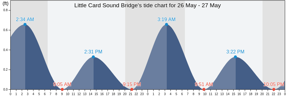 Little Card Sound Bridge, Miami-Dade County, Florida, United States tide chart