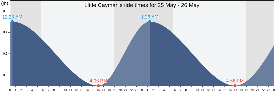 Little Cayman, Sister Island, Cayman Islands tide chart