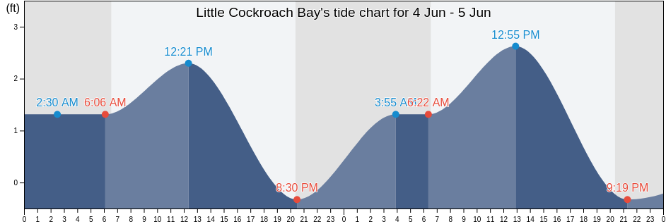 Little Cockroach Bay, Hillsborough County, Florida, United States tide chart