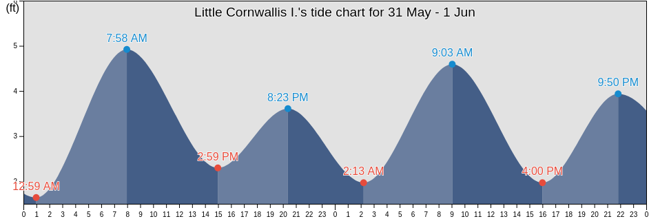 Little Cornwallis I., North Slope Borough, Alaska, United States tide chart