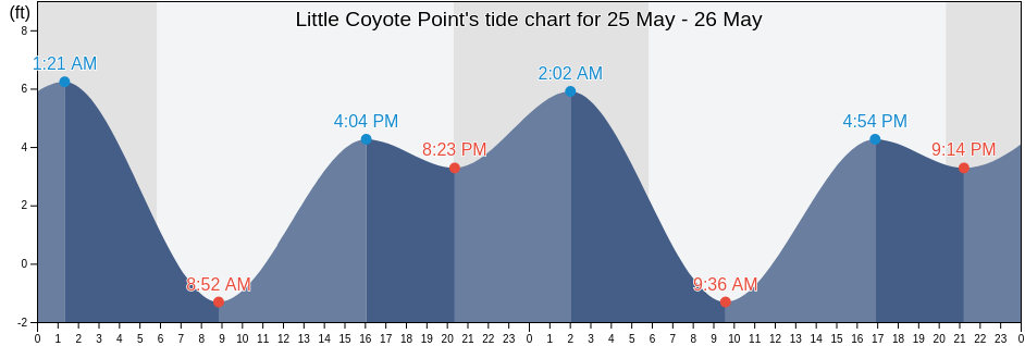 Little Coyote Point, San Mateo County, California, United States tide chart