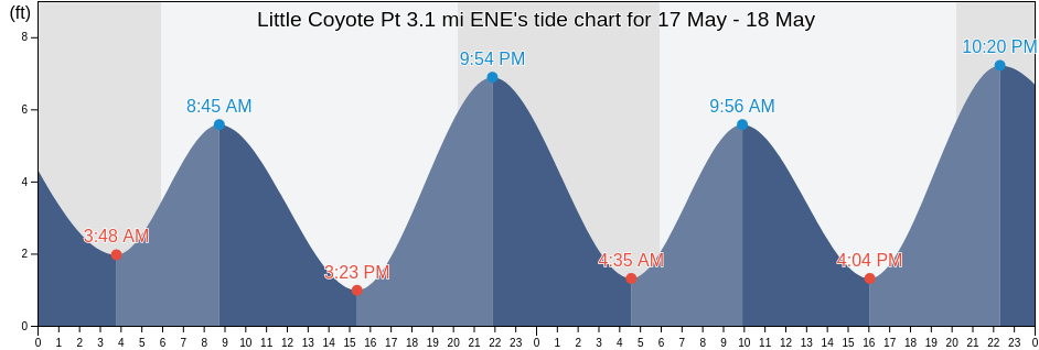 Little Coyote Pt 3.1 mi ENE, San Mateo County, California, United States tide chart