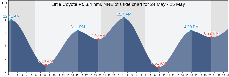 Little Coyote Pt. 3.4 nmi. NNE of, City and County of San Francisco, California, United States tide chart