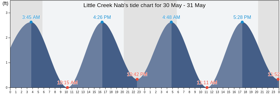 Little Creek Nab, City of Norfolk, Virginia, United States tide chart