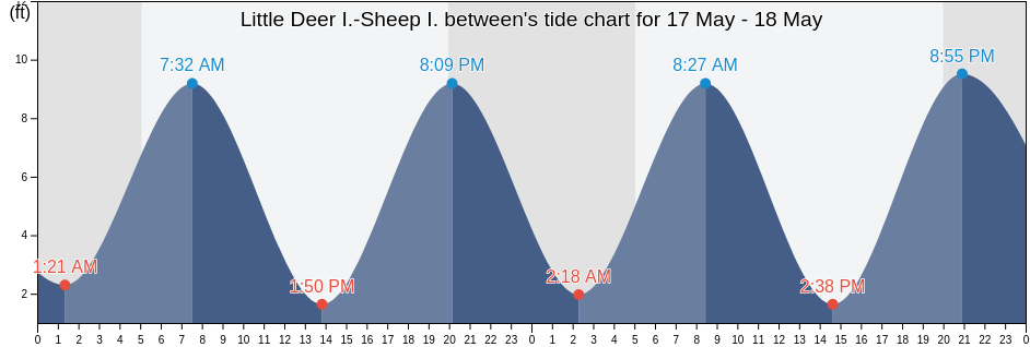 Little Deer I.-Sheep I. between, Knox County, Maine, United States tide chart