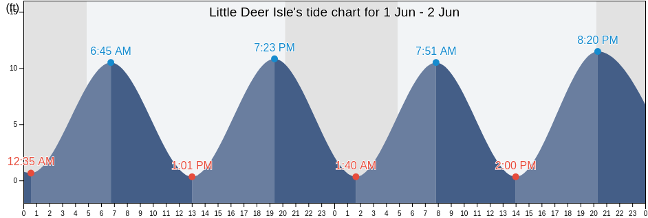 Little Deer Isle, Hancock County, Maine, United States tide chart