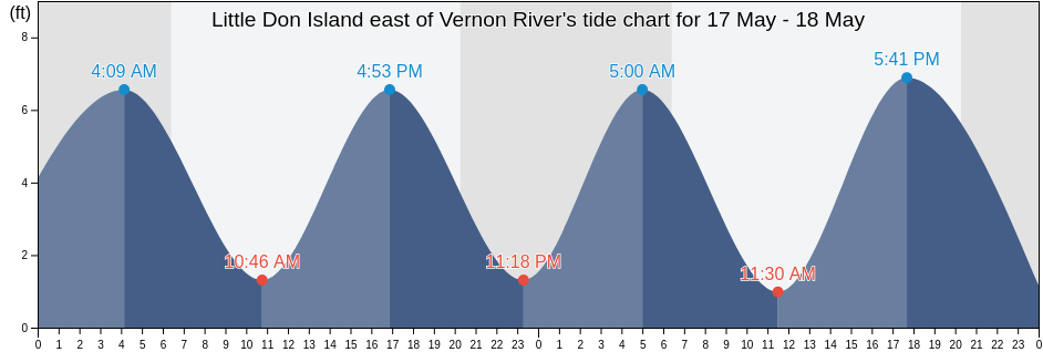 Little Don Island east of Vernon River, Chatham County, Georgia, United States tide chart