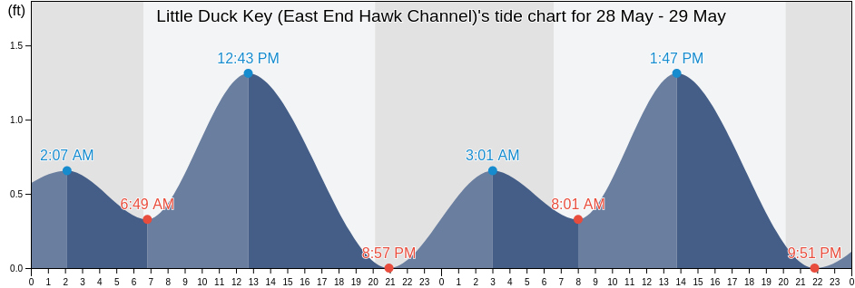 Little Duck Key (East End Hawk Channel), Monroe County, Florida, United States tide chart