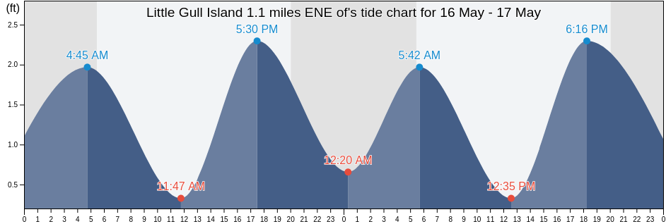 Little Gull Island 1.1 miles ENE of, New London County, Connecticut, United States tide chart