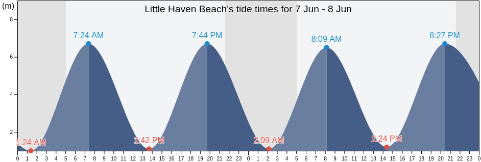 Little Haven Beach, Pembrokeshire, Wales, United Kingdom tide chart