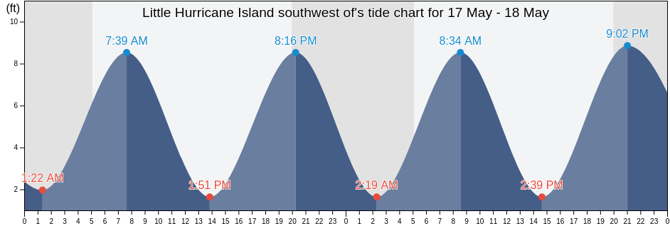 Little Hurricane Island southwest of, Knox County, Maine, United States tide chart