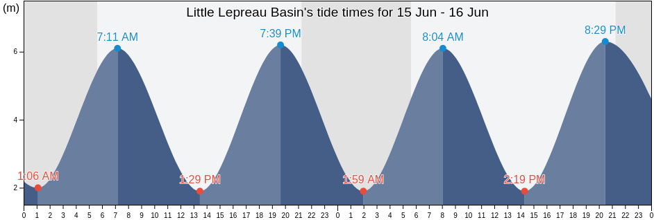 Little Lepreau Basin, New Brunswick, Canada tide chart