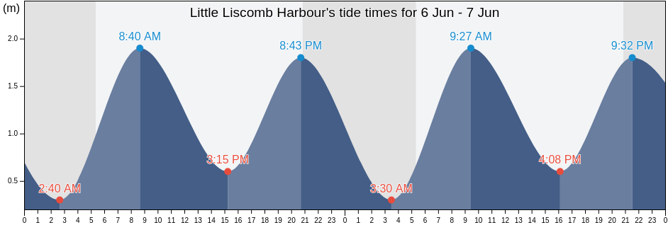 Little Liscomb Harbour, Nova Scotia, Canada tide chart
