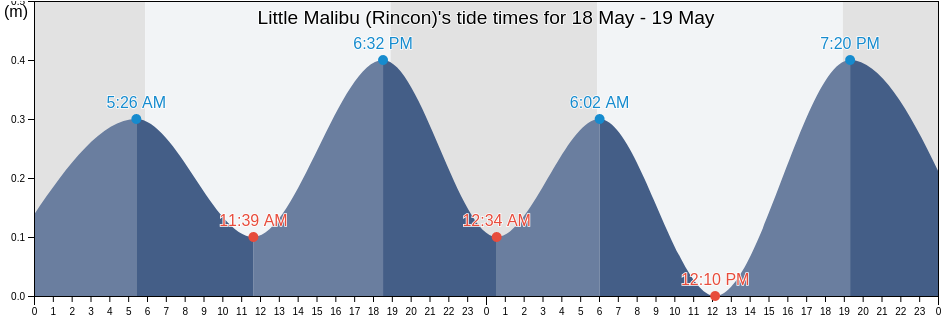 Little Malibu (Rincon), Cruces Barrio, Rincon, Puerto Rico tide chart