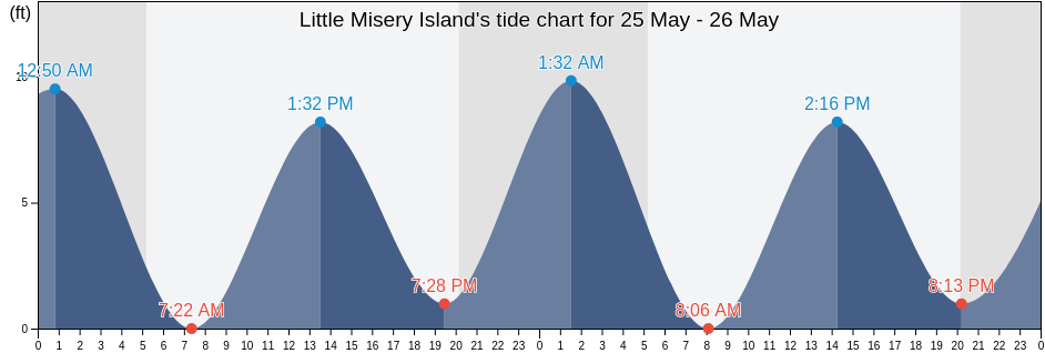 Little Misery Island, Essex County, Massachusetts, United States tide chart