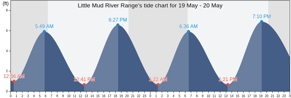 Little Mud River Range, McIntosh County, Georgia, United States tide chart