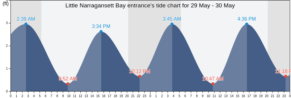 Little Narragansett Bay entrance, Washington County, Rhode Island, United States tide chart