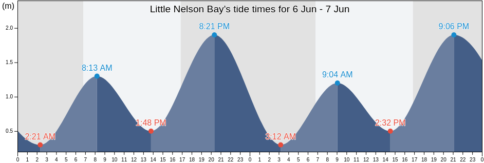 Little Nelson Bay, New South Wales, Australia tide chart