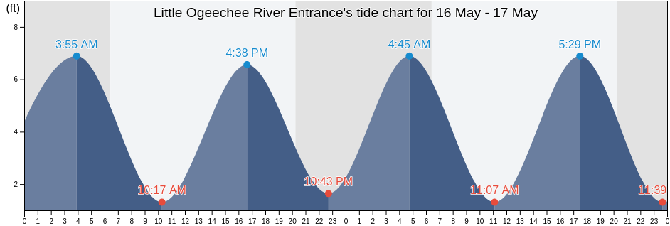 Little Ogeechee River Entrance, Chatham County, Georgia, United States tide chart