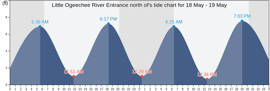 Little Ogeechee River Entrance north of, Chatham County, Georgia, United States tide chart