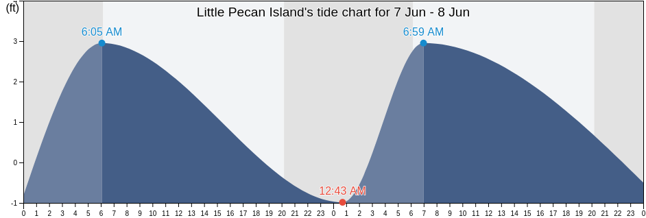 Little Pecan Island, Cameron Parish, Louisiana, United States tide chart