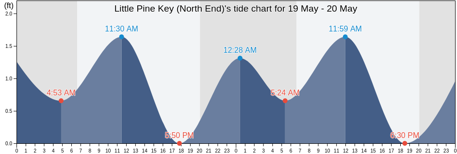 Little Pine Key (North End), Monroe County, Florida, United States tide chart