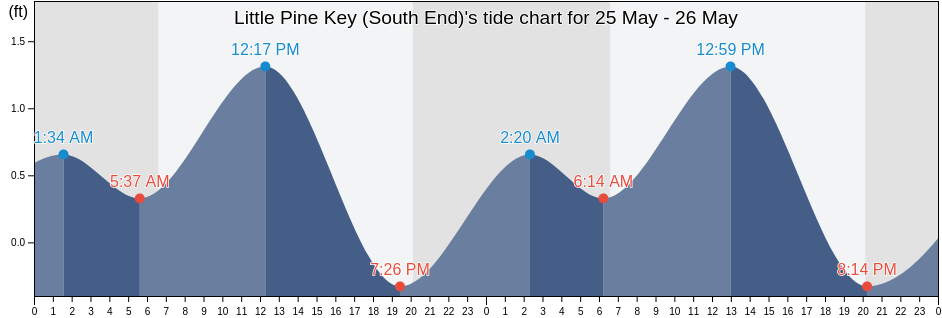 Little Pine Key (South End), Monroe County, Florida, United States tide chart