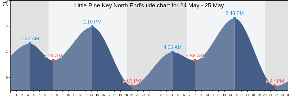 Little Pine Key North End, Monroe County, Florida, United States tide chart