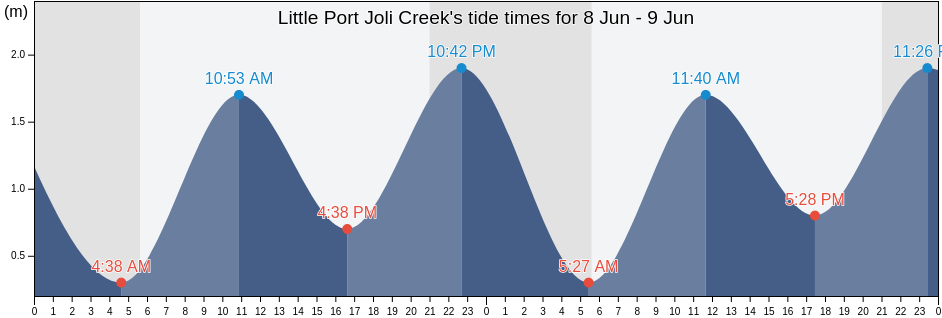 Little Port Joli Creek, Nova Scotia, Canada tide chart