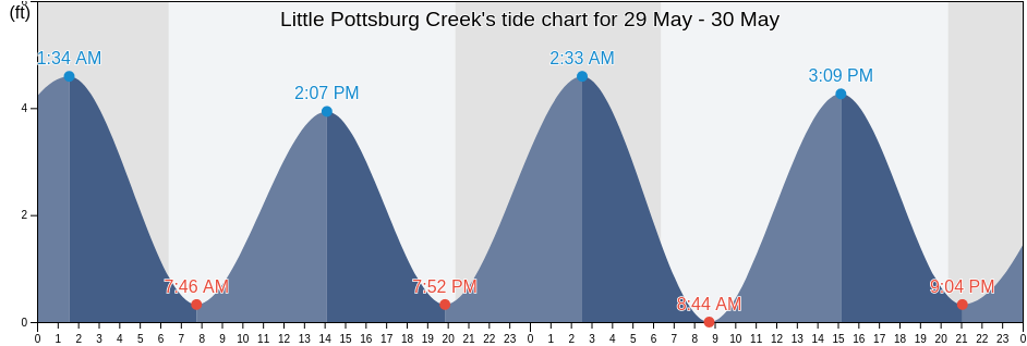 Little Pottsburg Creek, Duval County, Florida, United States tide chart