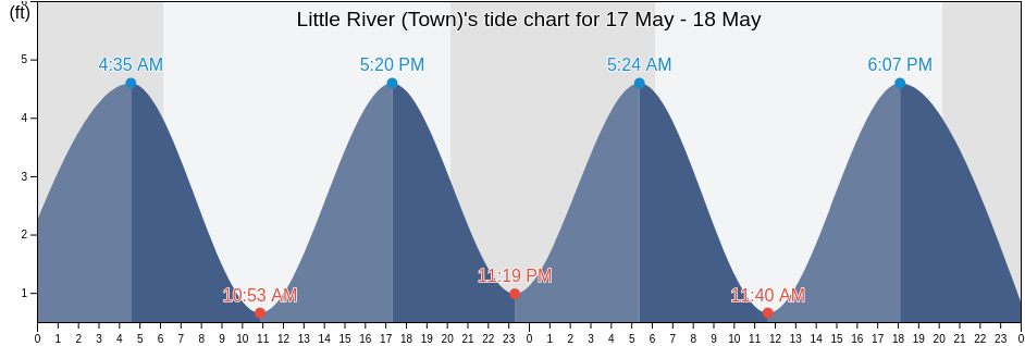 Little River (Town), Horry County, South Carolina, United States tide chart