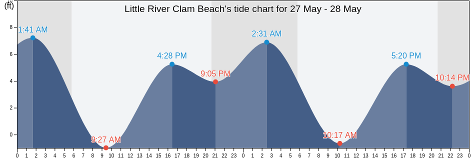 Little River Clam Beach, Humboldt County, California, United States tide chart