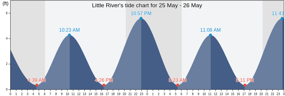 Little River, Horry County, South Carolina, United States tide chart