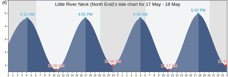 Little River Neck (North End), Horry County, South Carolina, United States tide chart